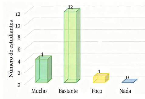 ¿Te sentiste motivado(a) a participar durante las actividades?